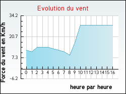 Evolution du vent de la ville Bnvent-l'Abbaye